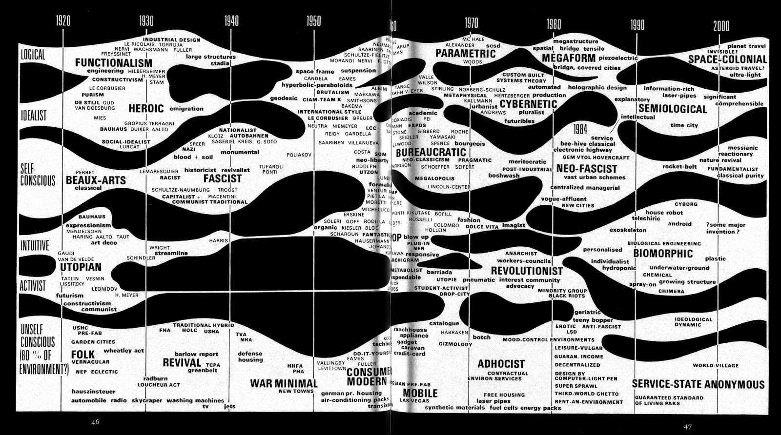 1920 20xx architectural history graph commons